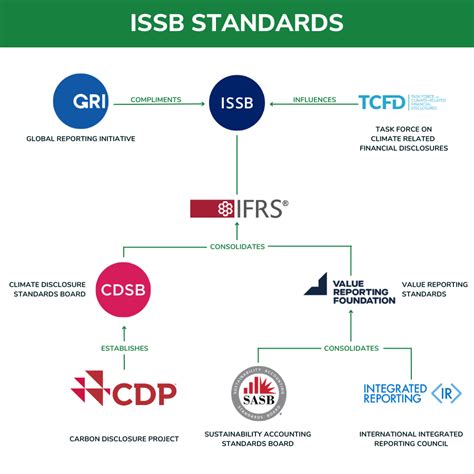 Brazil to incorporate ISSB standards into regulatory framework.
